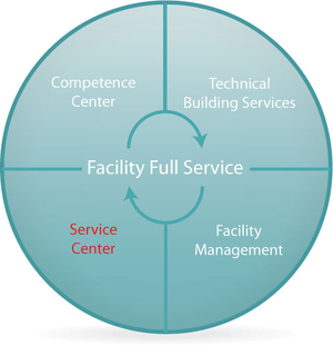Organisation der Pandomus GmbH als Kuchengrafik: Facility Full Service mit Competence Center, Technical Building Service, Service Center und Facility Management